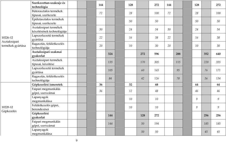 20 10 30 20 10 30 Asztalosipari szakmai gyakorlat 324 272 596 288 352 640 Asztalosipari termékek típusai, készítése 135 170 305 115 220 335 Lapszerkezetű termékek gyártása 105 60 165 95 76 171
