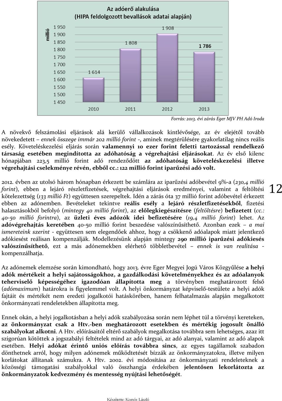 Az év első kilenc hónapjában 223,5 millió forint adó rendeződött az adóhatóság követeléskezelési illetve végrehajtási cselekménye révén, ebből cc.: 122 millió forint iparűzési adó volt. 2012.