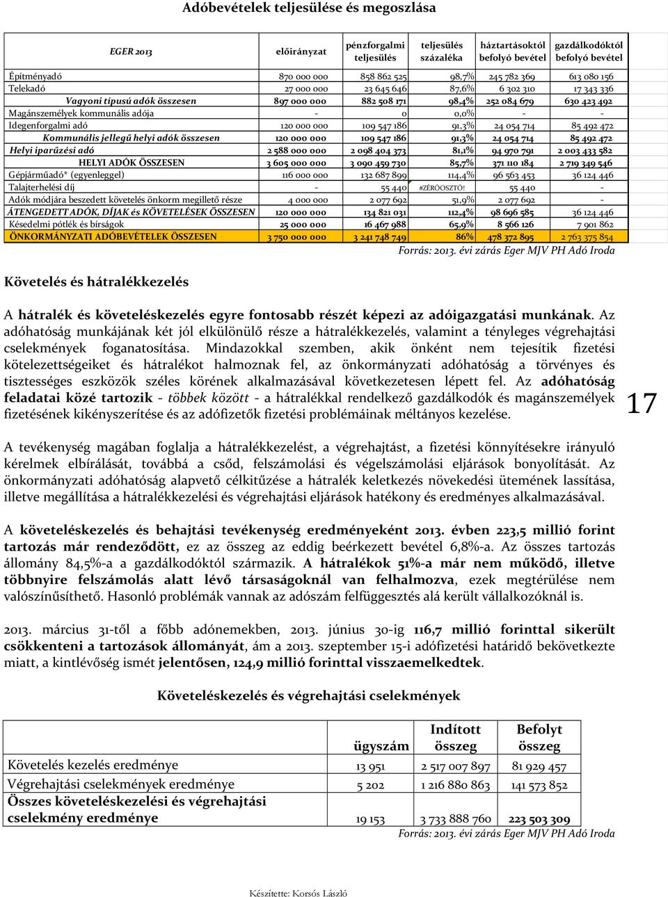 kommunális adója - 0 0,0% - - Idegenforgalmi adó 120 000 000 109 547 186 91,3% 24 054 714 85 492 472 Kommunális jellegű helyi adók összesen 120 000 000 109 547 186 91,3% 24 054 714 85 492 472 Helyi