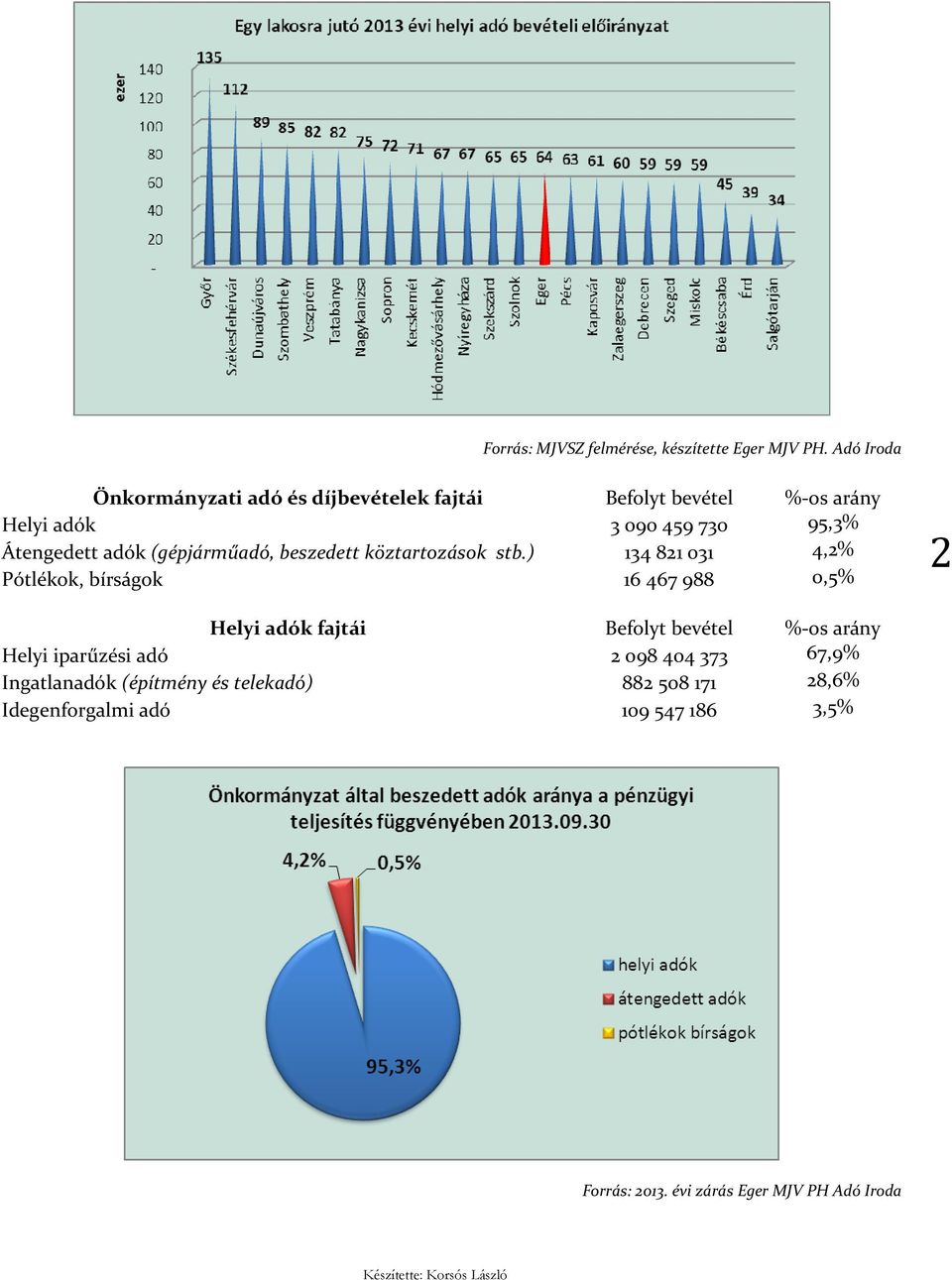 Átengedett adók (gépjárműadó, beszedett köztartozások stb.