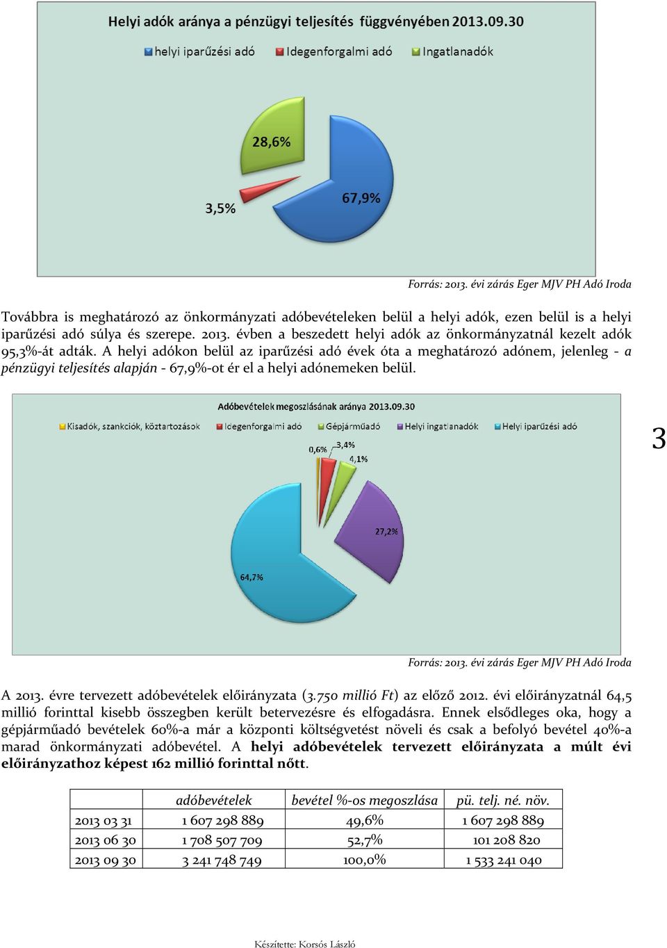 A helyi adókon belül az iparűzési adó évek óta a meghatározó adónem, jelenleg - a pénzügyi teljesítés alapján - 67,9%-ot ér el a helyi adónemeken belül. 3 A 2013.