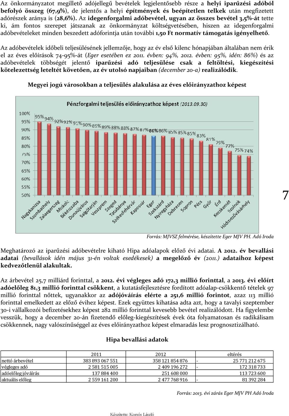 Az idegenforgalmi adóbevétel, ugyan az összes bevétel 3,5%-át tette ki, ám fontos szerepet játszanak az önkormányzat költségvetésében, hiszen az idegenforgalmi adóbevételeket minden beszedett