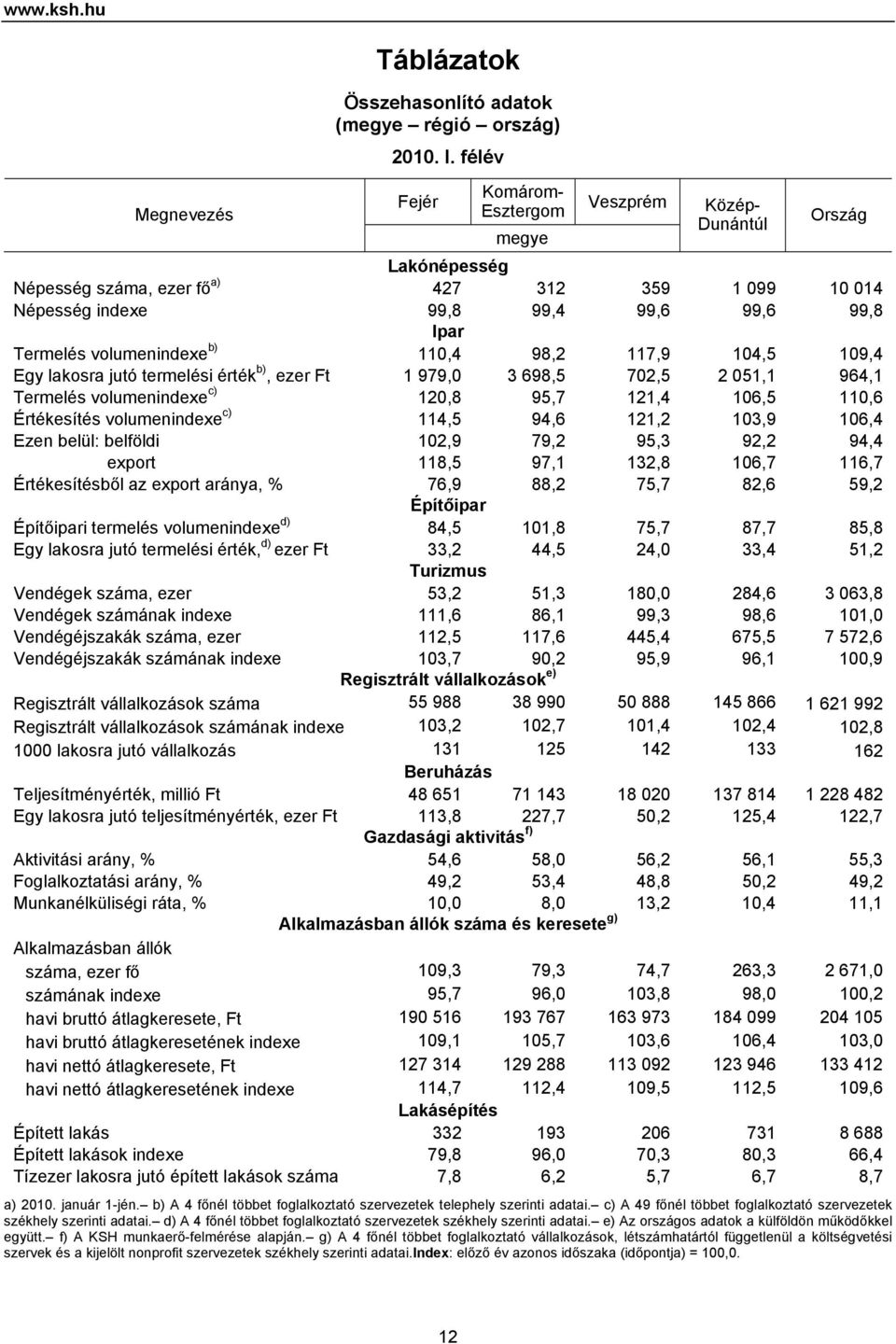 volumenindexe b) 110,4 98,2 117,9 104,5 109,4 Egy lakosra jutó termelési érték b), ezer Ft 1 979,0 3 698,5 702,5 2 051,1 964,1 Termelés volumenindexe c) 120,8 95,7 121,4 106,5 110,6 Értékesítés