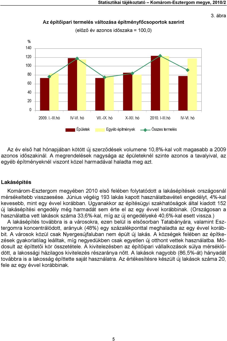 A megrendelések nagysága az épületeknél szinte azonos a tavalyival, az egyéb építményeknél viszont közel harmadával haladta meg azt.