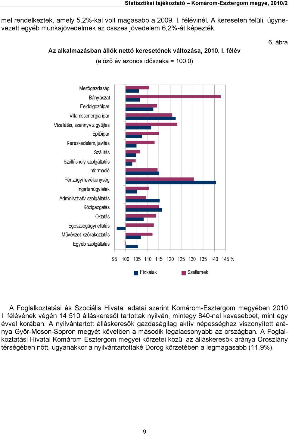 ábra Mezőgazdaság Bányászat Feldolgozóipar Villamosenergia ipar Vízellátás, szennyvíz gyűjtés Építőipar Kereskedelem, javítás Szállítás Szálláshely szolgáltatás Információ Pénzügyi tevékenység