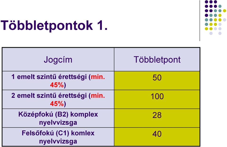 45%) 2 emelt szintű érettségi (min.