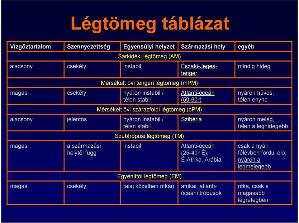 instabil / télen stabil Szubtrópusi légtömeg (TM) instabil Egyenlítıi légtömeg (EM) talaj közelben ritkán Származási hely Szibéria Atlanti-óceán (25-40 o É), É-Afrika, Arábia afrikai,