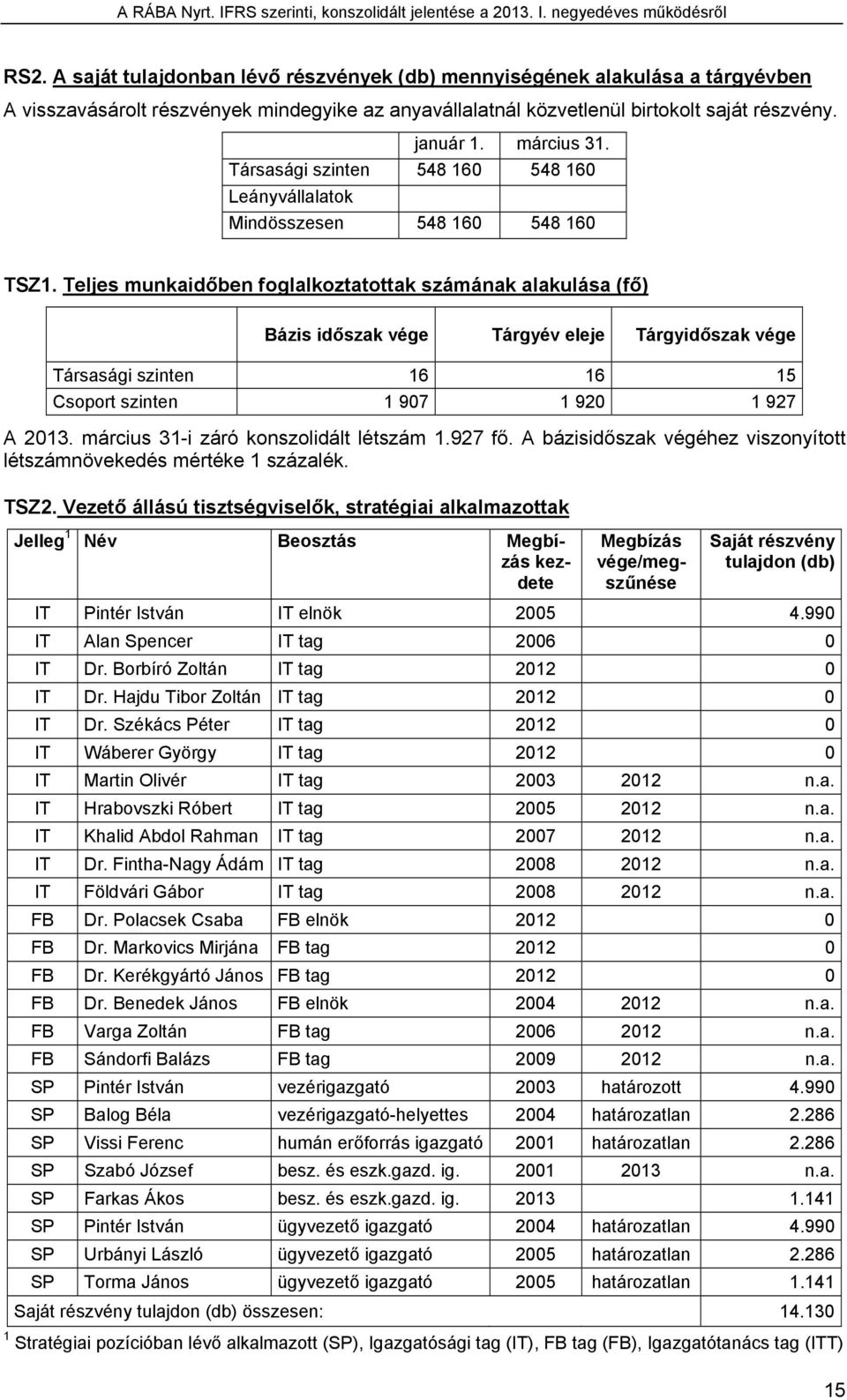 Teljes munkaidőben foglalkoztatottak számának alakulása (fő) Bázis időszak vége Tárgyév eleje Tárgyidőszak vége Társasági szinten 16 16 15 Csoport szinten 1 907 1 920 1 927 A 2013.