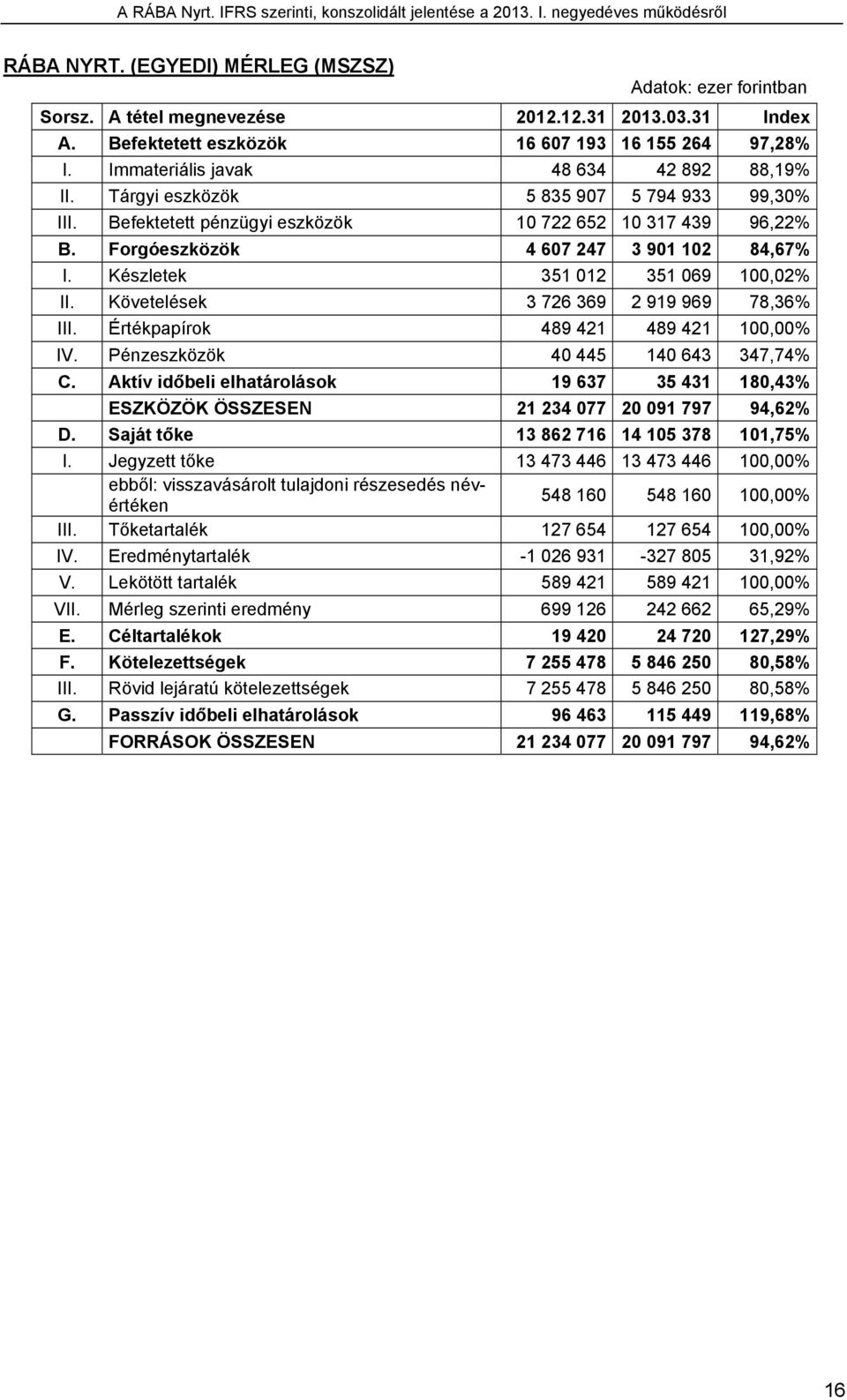 Készletek 351 012 351 069 100,02% II. Követelések 3 726 369 2 919 969 78,36% III. Értékpapírok 489 421 489 421 100,00% IV. Pénzeszközök 40 445 140 643 347,74% C.