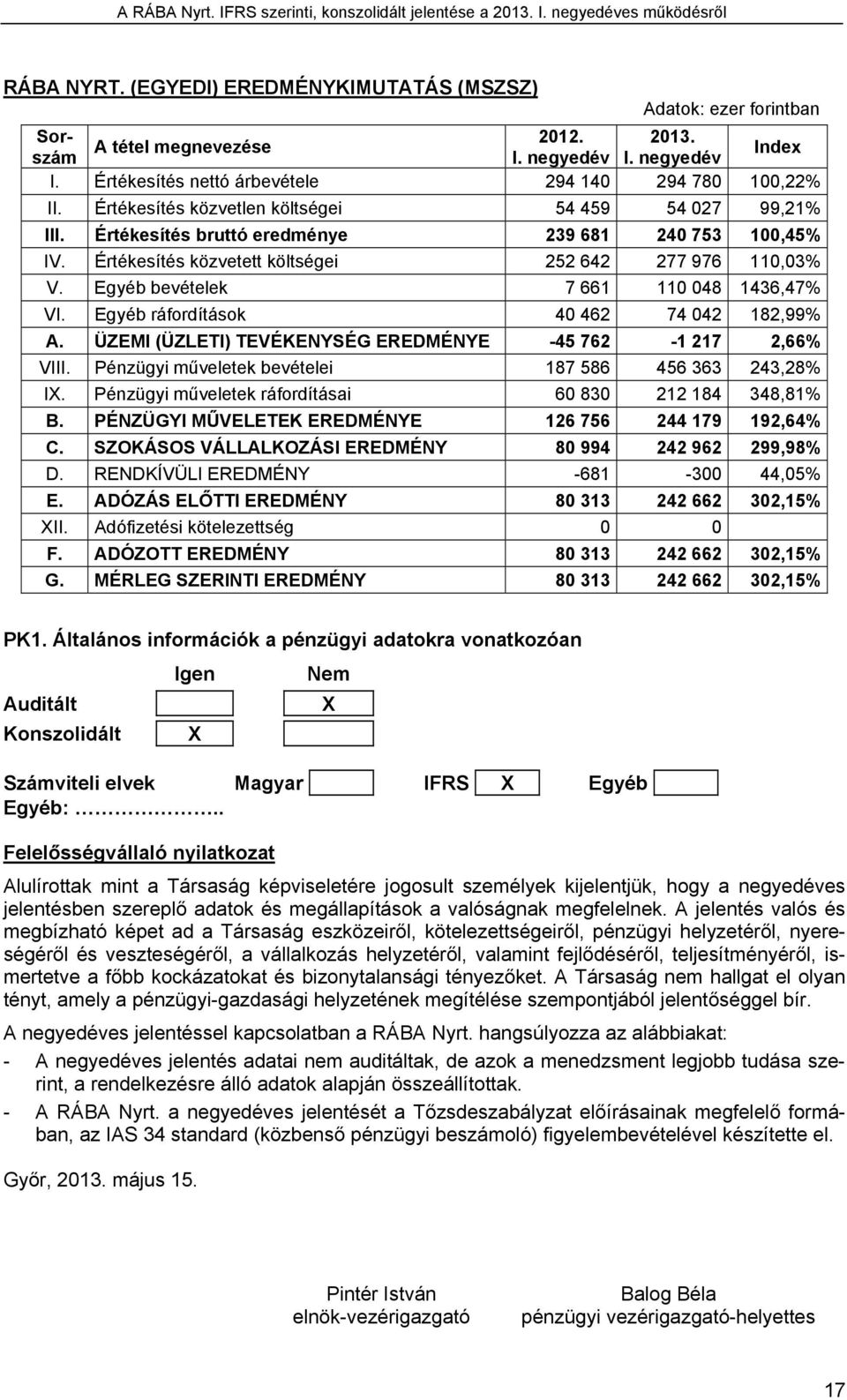 Egyéb bevételek 7 661 110 048 1436,47% VI. Egyéb ráfordítások 40 462 74 042 182,99% A. ÜZEMI (ÜZLETI) TEVÉKENYSÉG EREDMÉNYE -45 762-1 217 2,66% VIII.