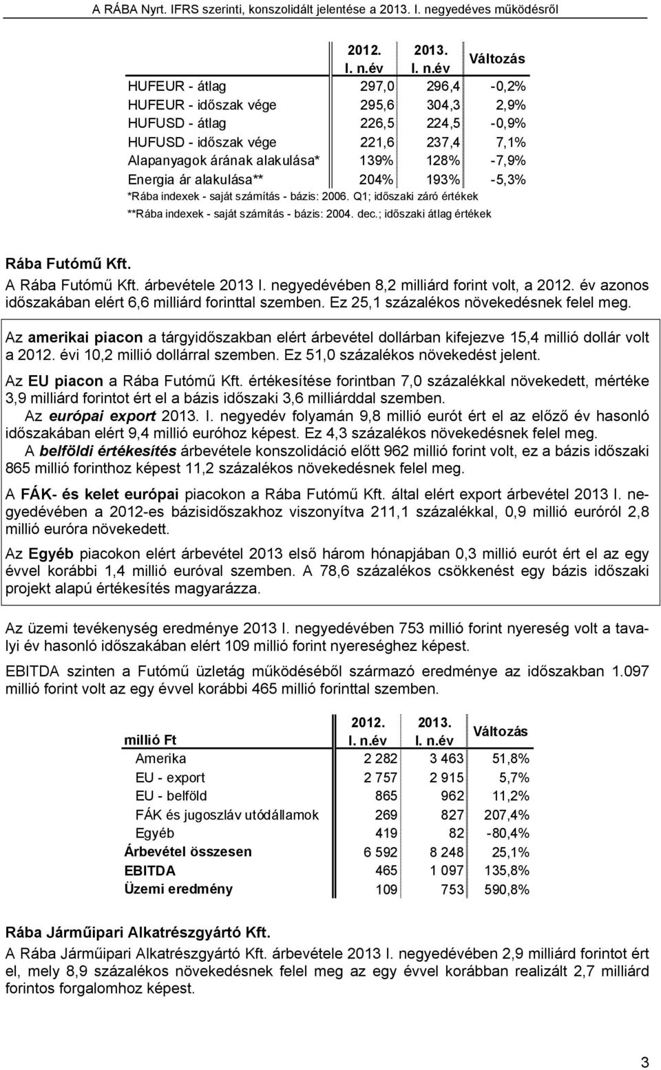év Változás HUFEUR - átlag 297,0 296,4-0,2% HUFEUR - időszak vége 295,6 304,3 2,9% HUFUSD - átlag 226,5 224,5-0,9% HUFUSD - időszak vége 221,6 237,4 7,1% Alapanyagok árának alakulása* 139% 128% -7,9%