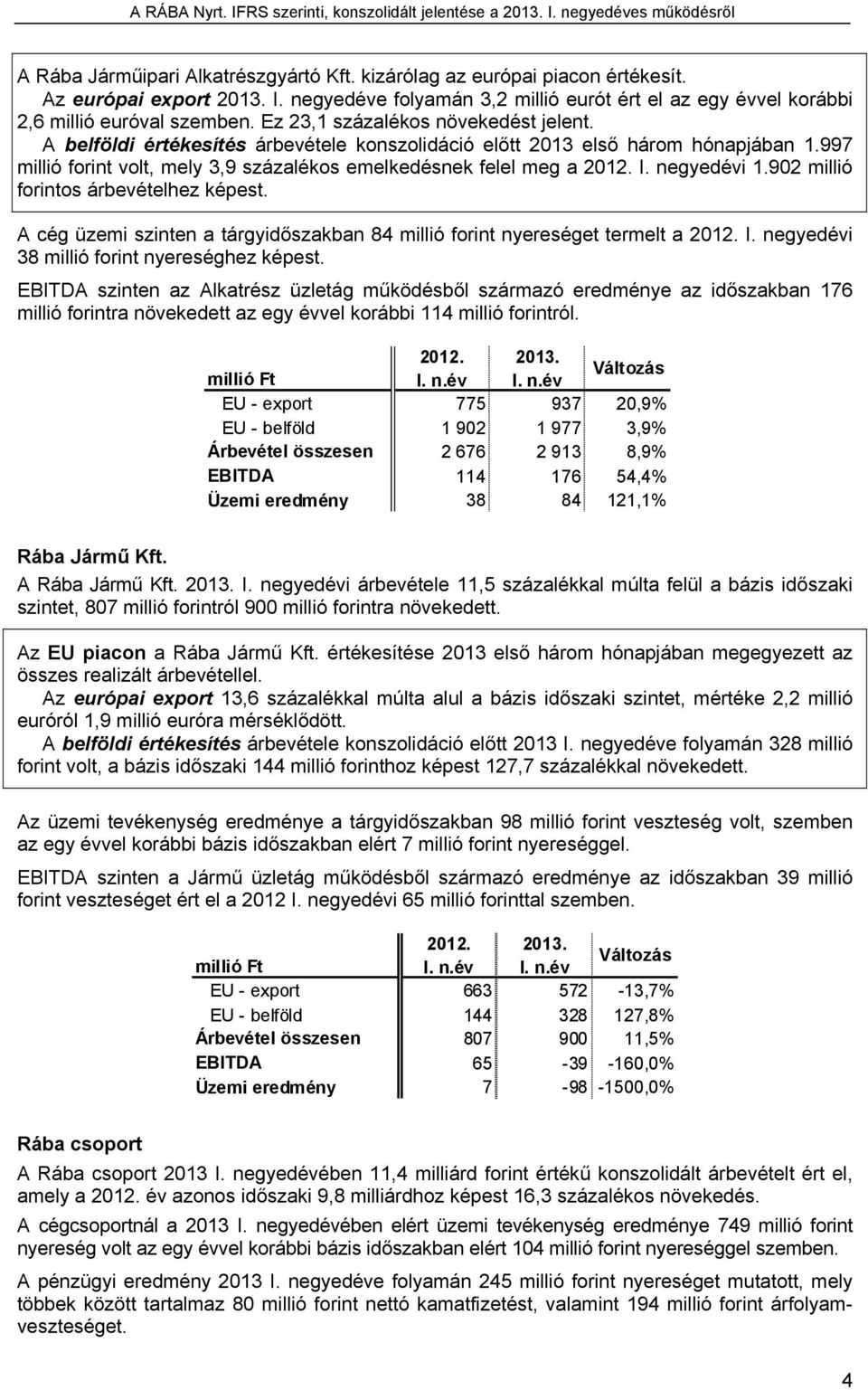 negyedévi 1.902 millió forintos árbevételhez képest. A cég üzemi szinten a tárgyidőszakban 84 millió forint nyereséget termelt a 2012. I. negyedévi 38 millió forint nyereséghez képest.