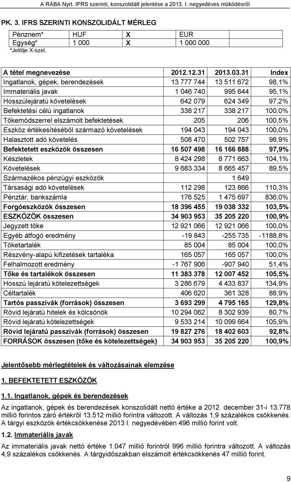 338 217 100,0% Tőkemódszerrel elszámolt befektetések 205 206 100,5% Eszköz értékesítéséből származó követelések 194 043 194 043 100,0% Halasztott adó követelés 508 470 502 757 98,9% Befektetett
