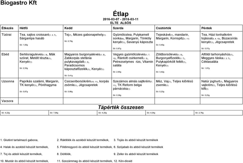 tészta(1), Só: 2,35g káposztafõzelék(1), (1, 7, 12), Rántott csirkemell(1, 3), Petrezselymes rizs, Vitamin saláta Só: 2,95g Burgonyafõzelék(1, 7), Alföldi tarhonyáshús(1), Meggyes táska(1, 3, 7),