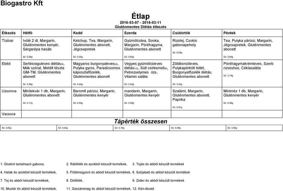 diétás(12), Sült csirkemell(9), Petrezselymes rizs, Vitamin saláta Zöldborsóleves, Pulykapörkölt feltét, Burgonyafõzelék diétás, Póréhagymakrémleves, Szerb rizseshús, Céklasaláta Só: 2,38g Só: 4,42g