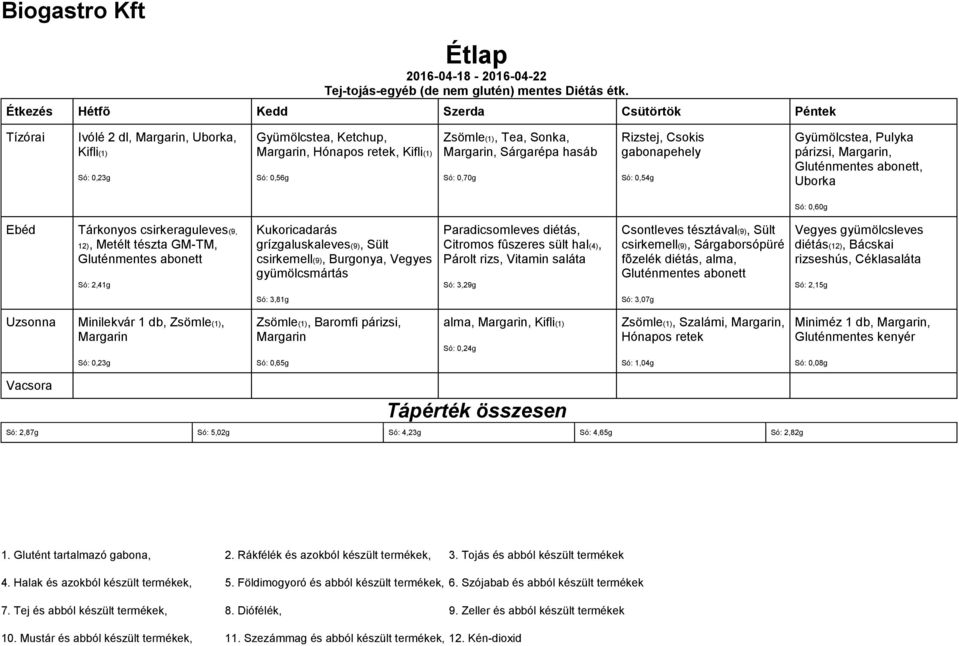 0,60g Tárkonyos csirkeraguleves(9, 12), Metélt tészta GM-TM, Só: 2,41g Kukoricadarás grízgaluskaleves(9), Sült csirkemell(9), Burgonya, Vegyes gyümölcsmártás Paradicsomleves diétás, Párolt rizs,