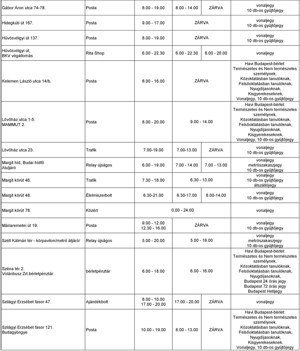 00 7.00-13.00 Margit körút 46. Trafik 7.30-18.00 9.00-14.00 6.30-13.00 Margit körút 48. Élelmiszerbolt 6.30-21.00 6.30-17.00 8.00-14.00 Vonaljegy, Vonaljegy, átszállójegy Margit körút 78. Közért 0.