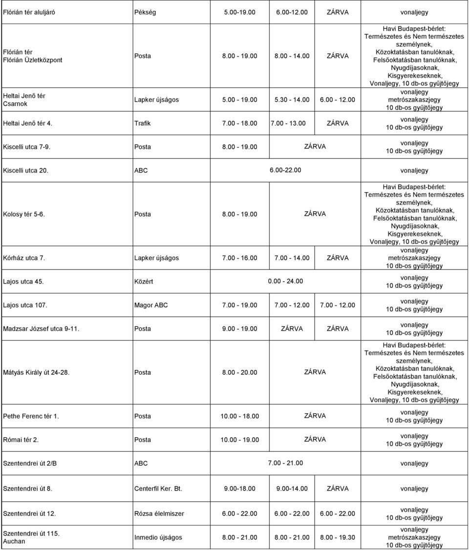 00 Lajos utca 45. Közért 0.00-24.00 Lajos utca 107. Magor ABC 7.00-19.00 7.00-12.00 7.00-12.00 Madzsar József utca 9-11. Posta 9.00-19.00 Mátyás Király út 24-28. Posta 8.00-20.00 Pethe Ferenc tér 1.