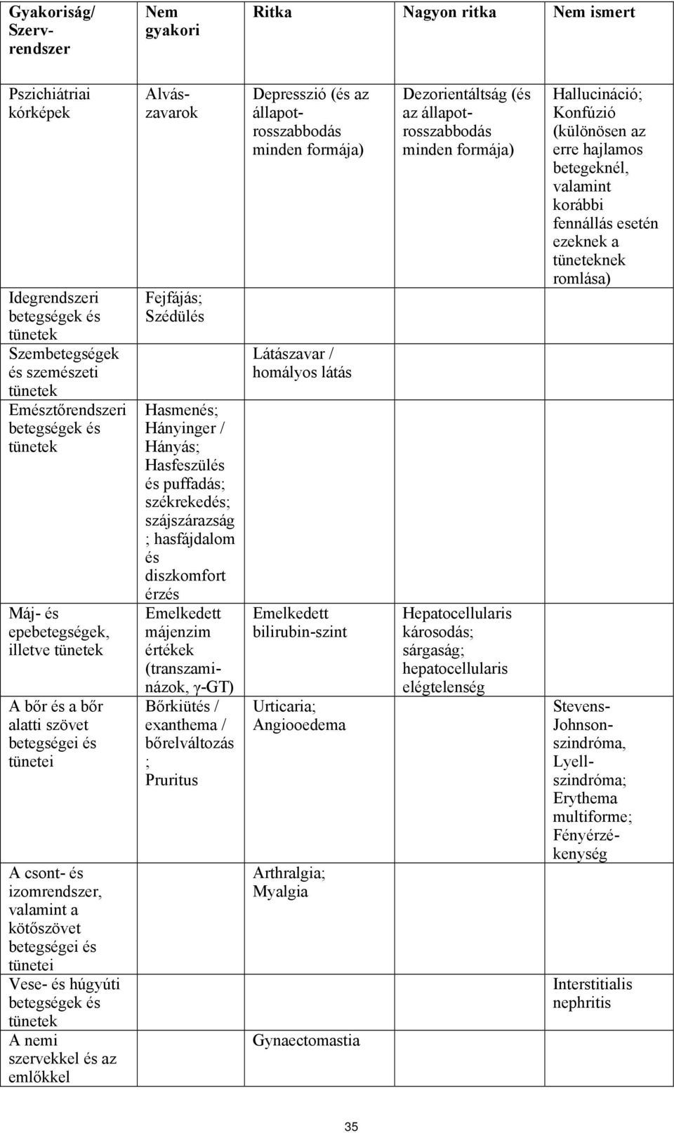 tünetek A nemi szervekkel és az emlőkkel Alvászavarok Fejfájás; Szédülés Hasmenés; Hányinger / Hányás; Hasfeszülés és puffadás; székrekedés; szájszárazság ; hasfájdalom és diszkomfort érzés