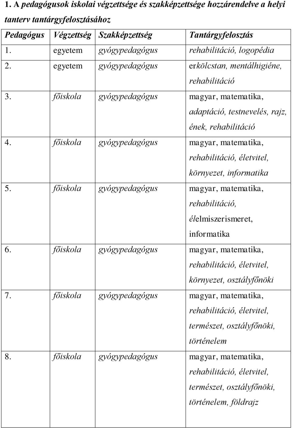 főiskola gyógypedagógus magyar, matematika, adaptáció, testnevelés, rajz, ének, rehabilitáció 4. főiskola gyógypedagógus magyar, matematika, rehabilitáció, életvitel, környezet, informatika 5.