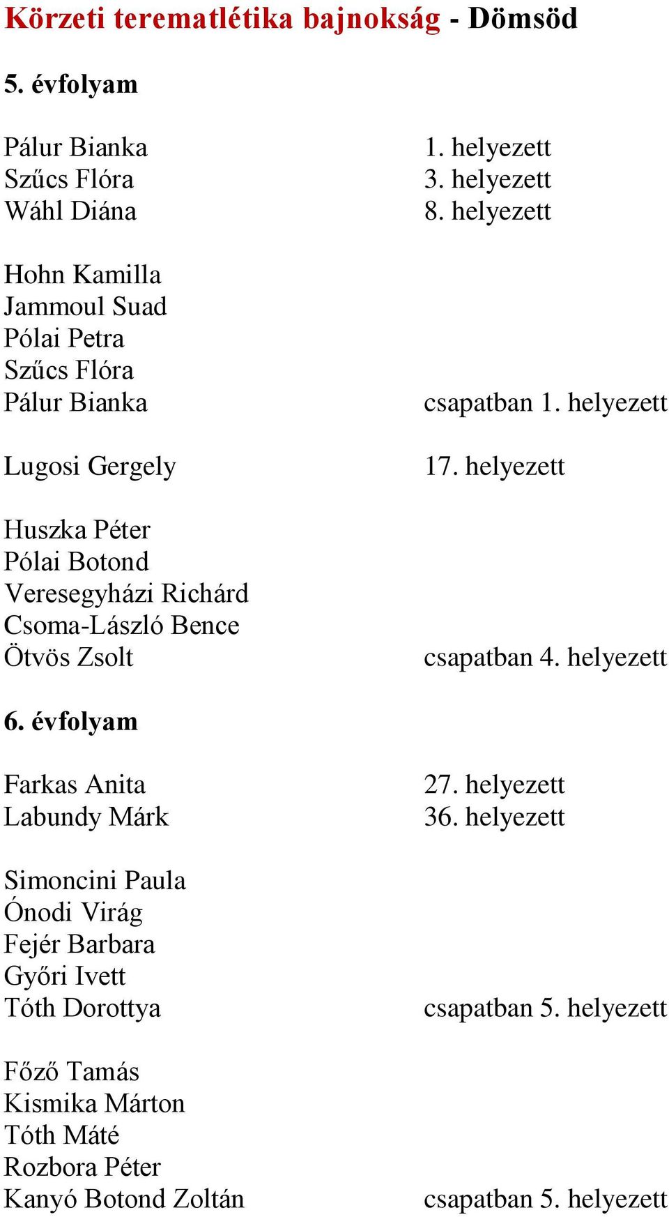 Pólai Botond Veresegyházi Richárd Csoma-László Bence Ötvös Zsolt 8. helyezett csapatban 17. helyezett csapatban 4. helyezett 6.
