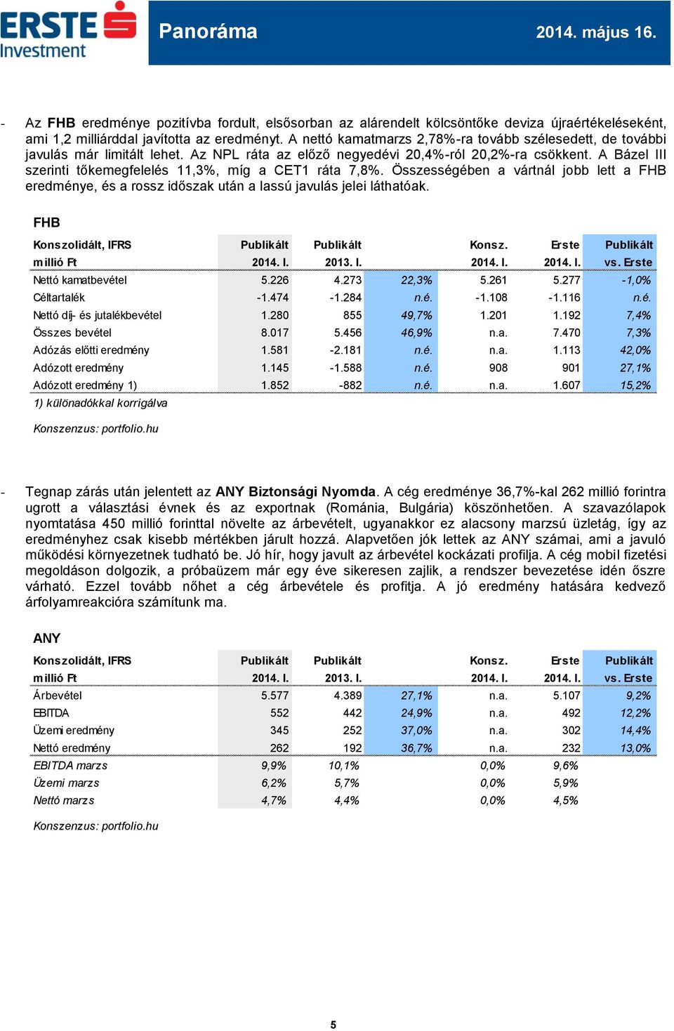 A Bázel III szerinti tőkemegfelelés 11,3%, míg a CET1 ráta 7,8%. Összességében a vártnál jobb lett a FHB eredménye, és a rossz időszak után a lassú javulás jelei láthatóak.