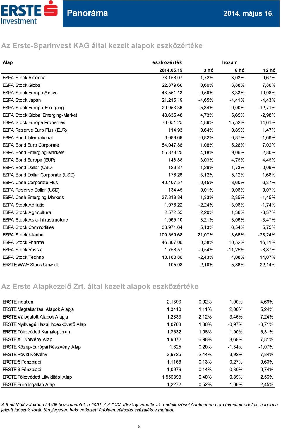 953,36-5,34% -9,00% -12,71% ESPA Stock Global Emerging-Market 48.635,48 4,73% 5,65% -2,98% ESPA Stock Europe Properties 78.