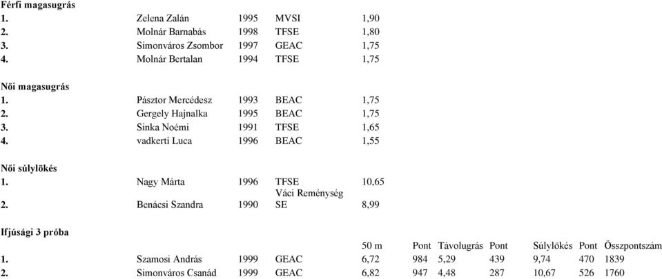 Sinka Noémi 1991 TFSE 1,65 4. vadkerti Luca 1996 BEAC 1,55 Női súlylökés 1. Nagy Márta 1996 TFSE 10,65 2.