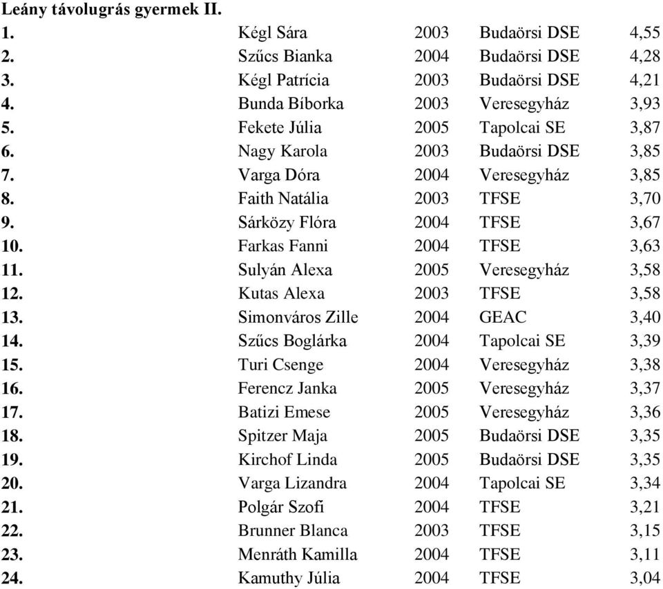 Farkas Fanni 2004 TFSE 3,63 11. Sulyán Alexa 2005 Veresegyház 3,58 12. Kutas Alexa 2003 TFSE 3,58 13. Simonváros Zille 2004 GEAC 3,40 14. Szűcs Boglárka 2004 Tapolcai SE 3,39 15.