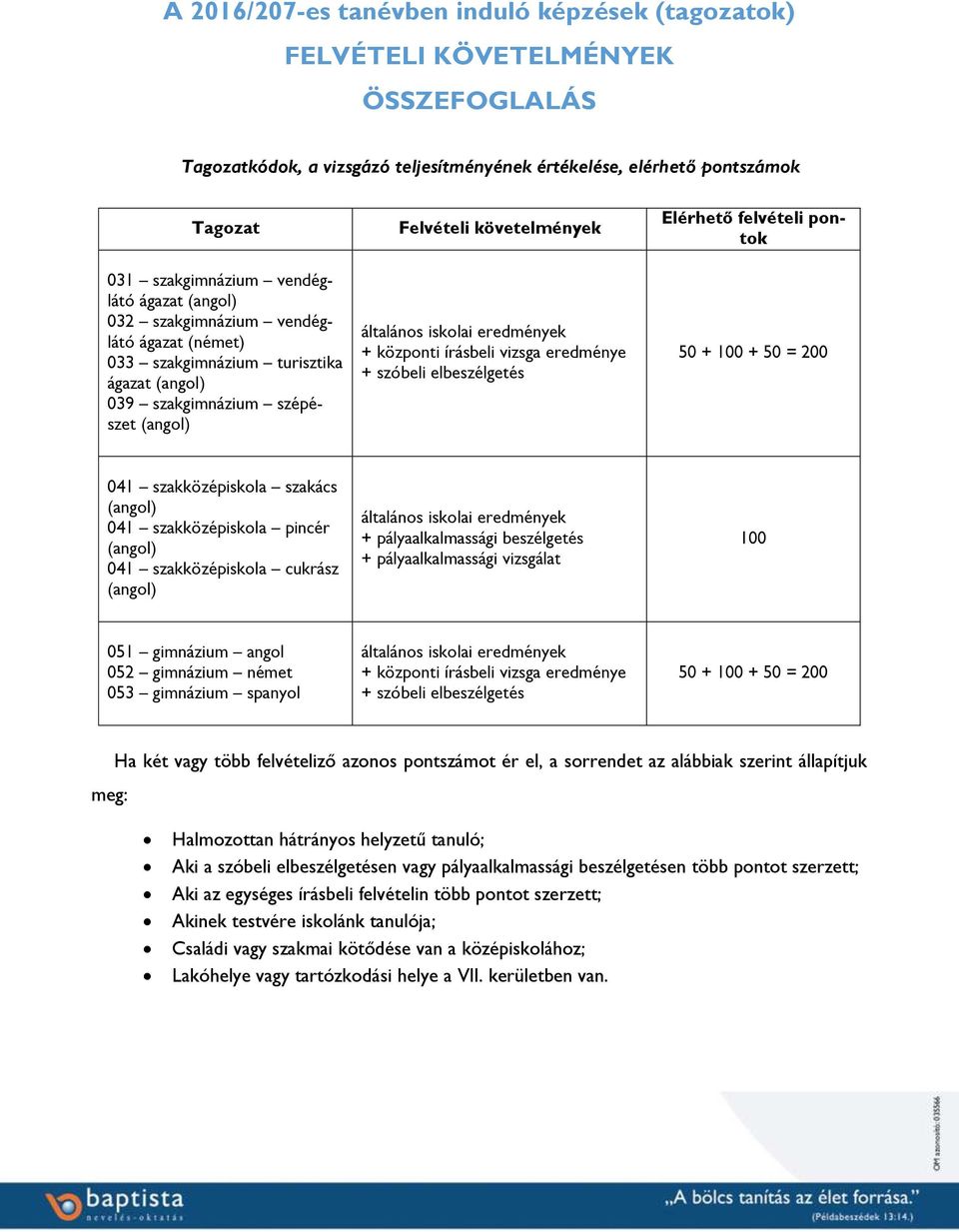 általános iskolai eredmények + központi írásbeli vizsga eredménye + szóbeli elbeszélgetés 50 + 100 + 50 = 200 041 szakközépiskola szakács (angol) 041 szakközépiskola pincér (angol) 041