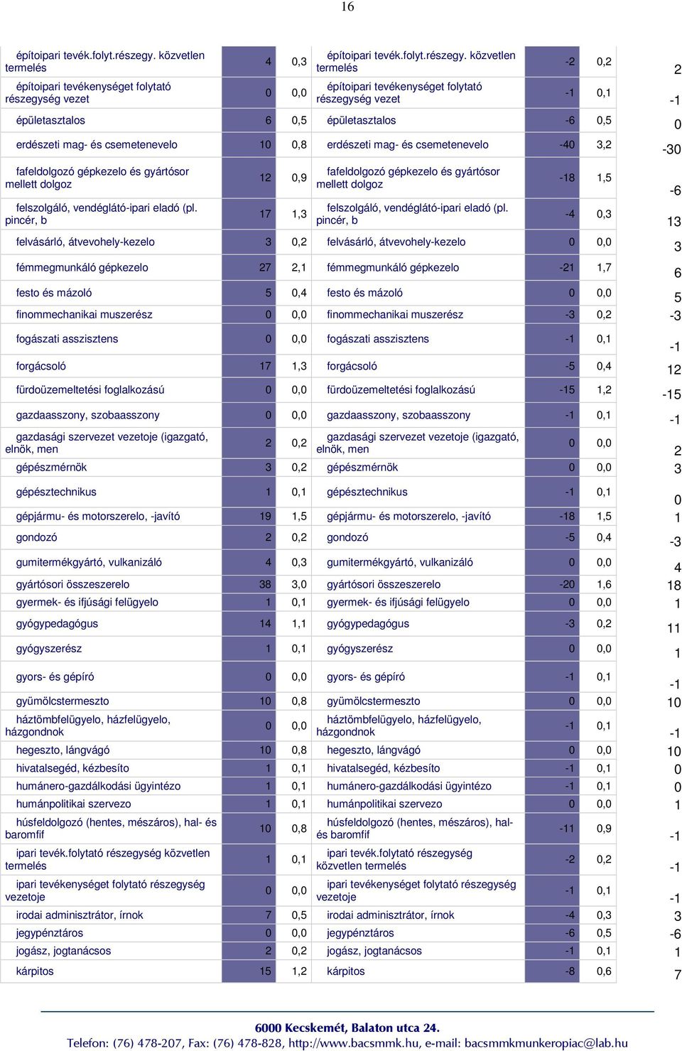 ég vezet 4,3 építoipari tevék.folyt.részegy.