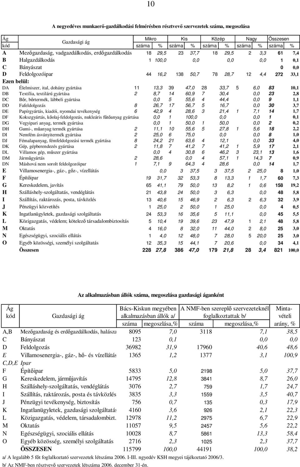 3,3 39 47, 28 33,7 5 6, 83, DB Textília, textilárú gyártása 2 8,7 4 6,9 7 3,4, 23 2,8 DC Bır, bırtermék, lábbeli gyártása, 5 55,6 4 44,4, 9, DD Fafeldolgozás 8 26,7 7 56,7 5 6,7, 3 3,7 DE