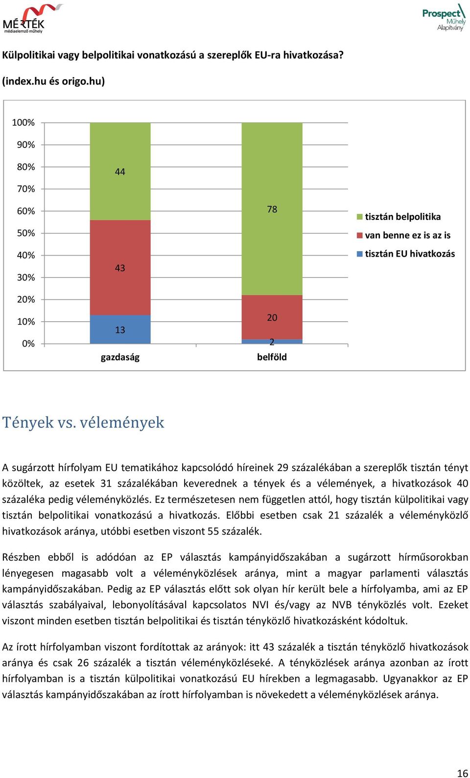 vélemények A sugárzott hírfolyam EU tematikához kapcsolódó híreinek 29 százalékában a szereplők tisztán tényt közöltek, az esetek 31 százalékában keverednek a tények és a vélemények, a hivatkozások