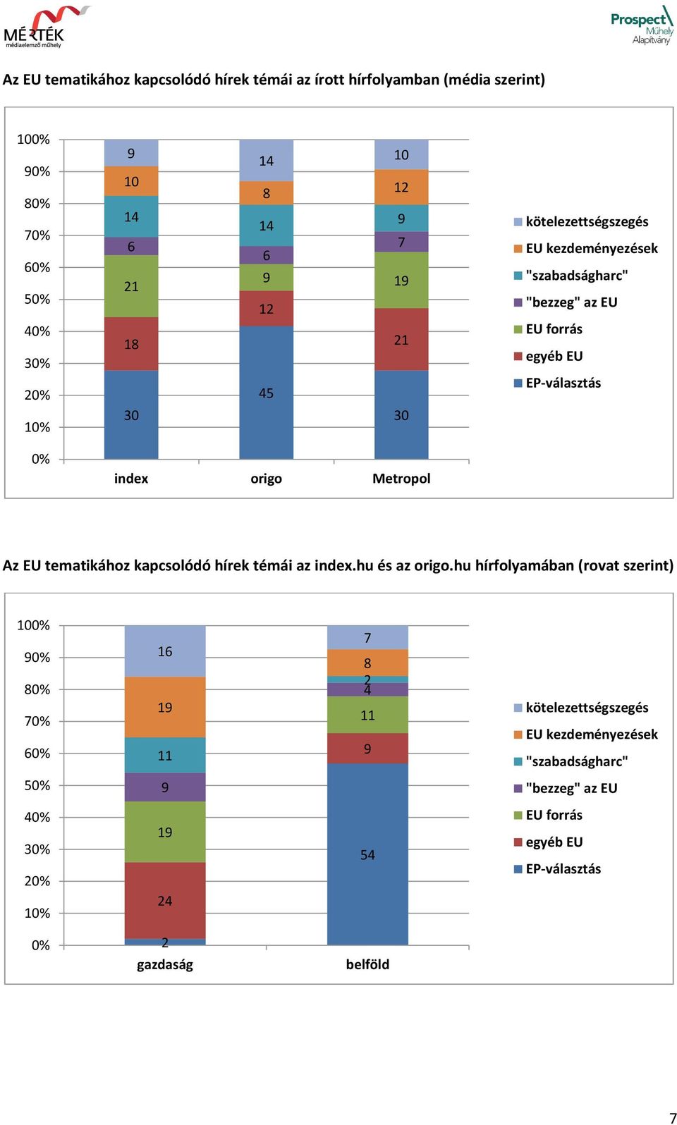 Az EU tematikához kapcsolódó hírek témái az index.hu és az origo.