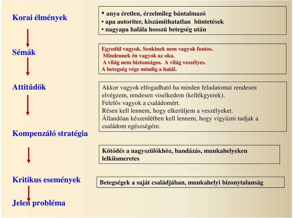 Akkor vagyok elfogadható ha minden feladatomat rendesen elvégzem, rendesen viselkedem (kellékgyerek). Felelős vagyok a családomért. Résen kell lennem, hogy elkerüljem a veszélyeket.