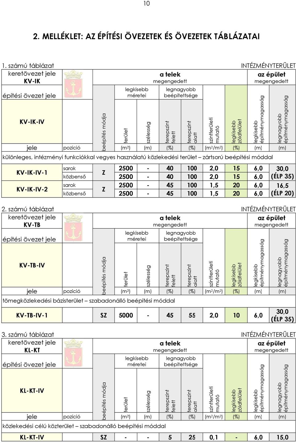 legnagyobbb beépítettsége felett alatt szintterületi mutató 40 1000 2,0 40 1000 2,0 45 1000 1,5 45 1000 1,5 zöldfelület INTÉZMÉNYTERÜLETT az épület legnagyobb ) (m) 15 6,0 30,0 15 6,0 (ÉLP 35) 20 6,0