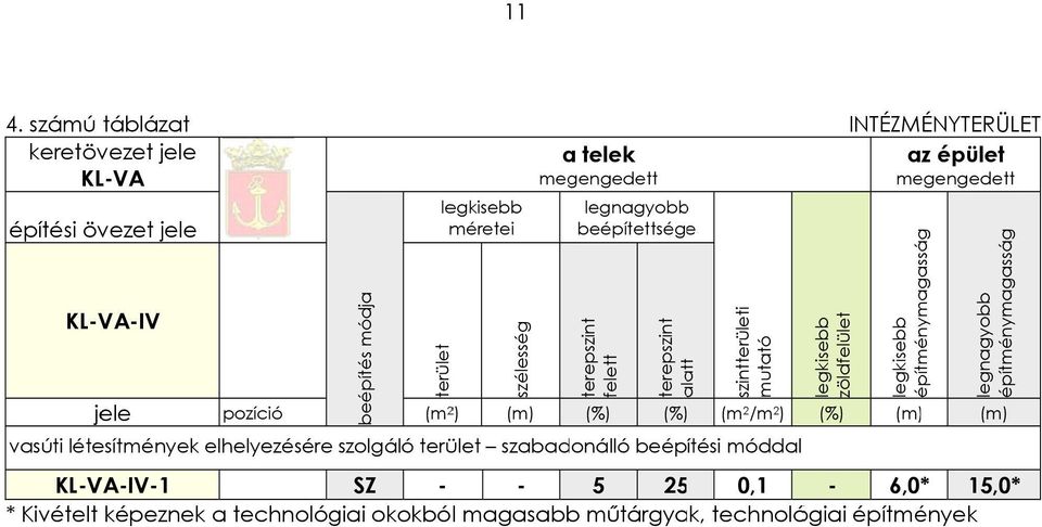 legnagyobbb beépítettsége KL-VA-IV-1 SZ - - 5 25 0,1-6,0* * 15,0* * Kivételt képeznek a technológiai okokból magasabbb