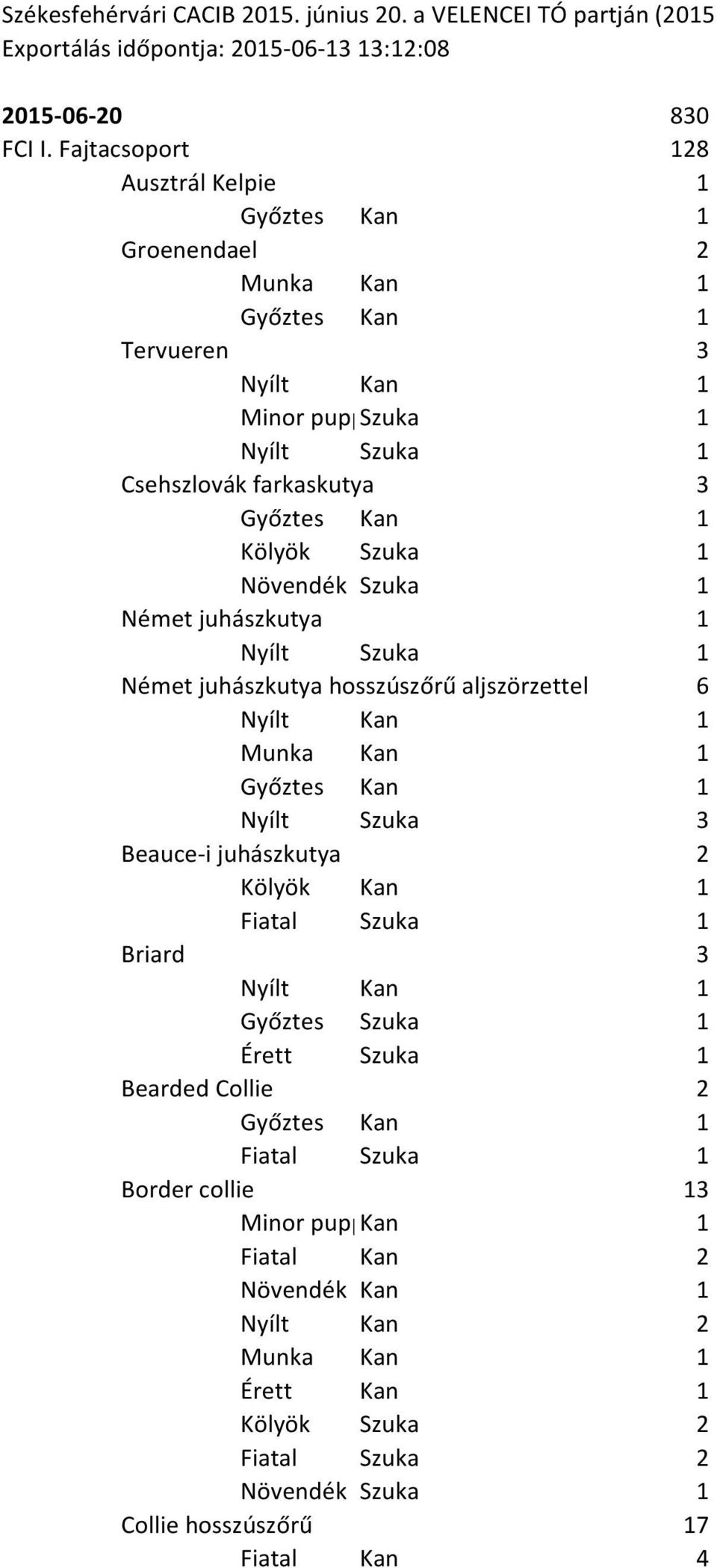 Fajtacsoport 830 128 Ausztrál Kelpie 1 Groenendael 2 Munka Kan 1 Tervueren 3 Csehszlovák farkaskutya 3 Német juhászkutya 1