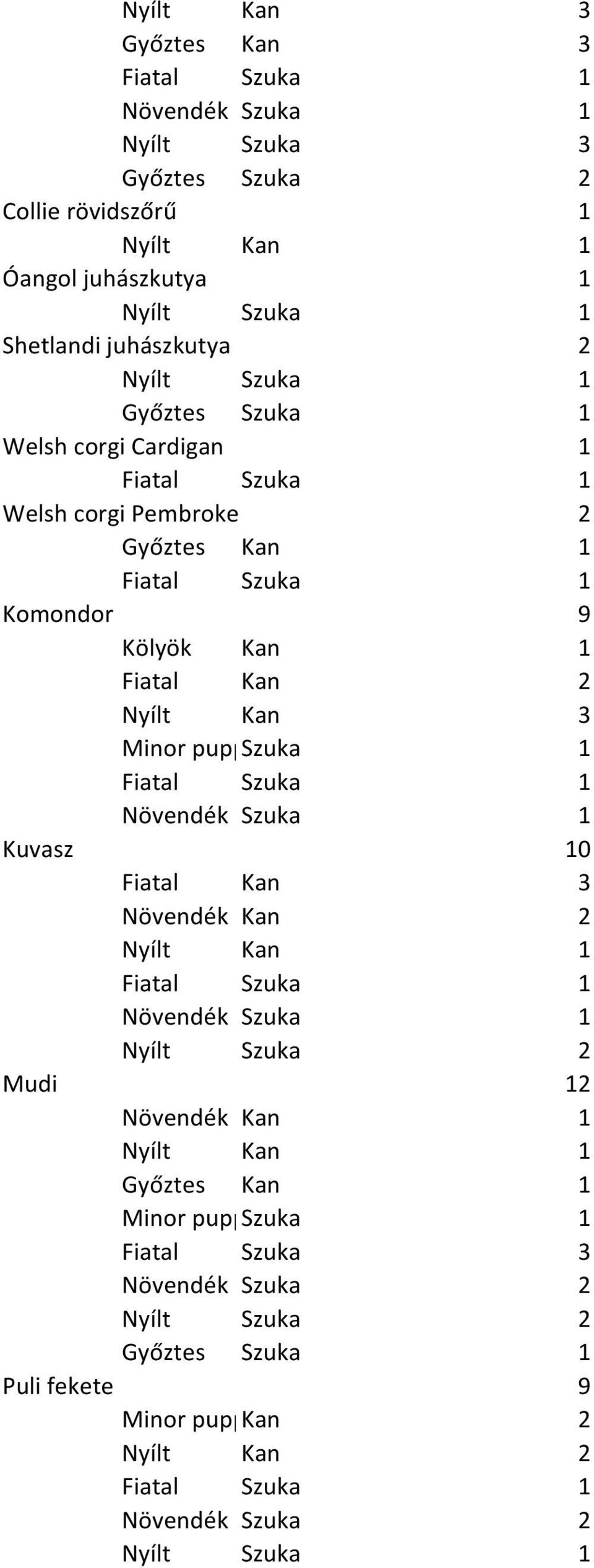 Welsh corgi Pembroke 2 Komondor 9 Nyílt Kan 3 Kuvasz 10 Fiatal Kan 3