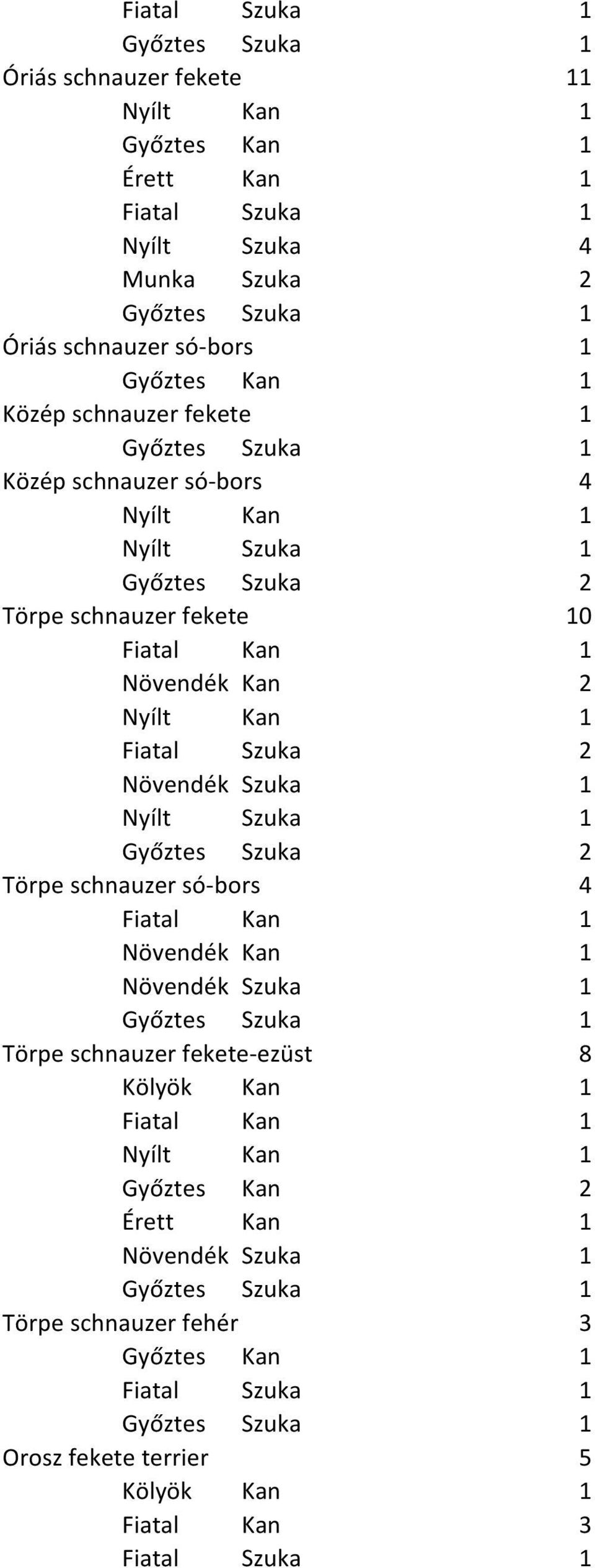 fekete 10 Növendék Kan 2 Győztes Szuka 2 Törpe schnauzer só-bors 4 Törpe schnauzer