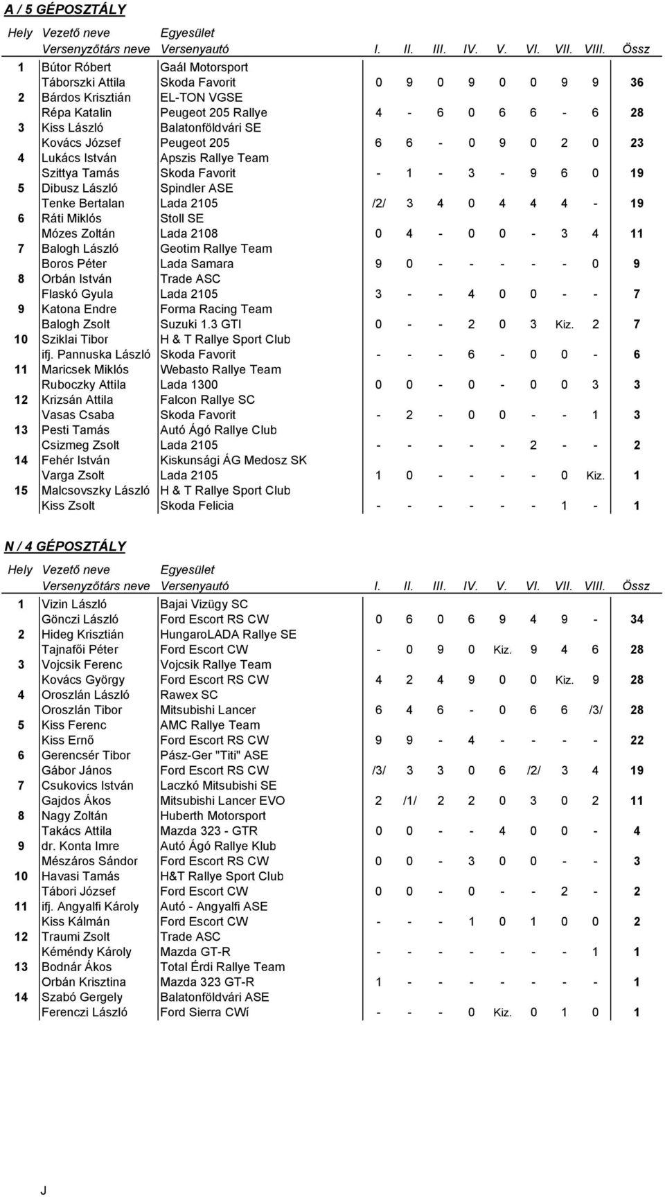 3 4 0 4 4 4-19 6 Ráti Miklós Stoll SE Mózes Zoltán Lada 2108 0 4-0 0-3 4 11 7 Balogh László Geotim Rallye Team Boros Péter Lada Samara 9 0 - - - - - 0 9 8 Orbán István Trade ASC Flaskó Gyula Lada