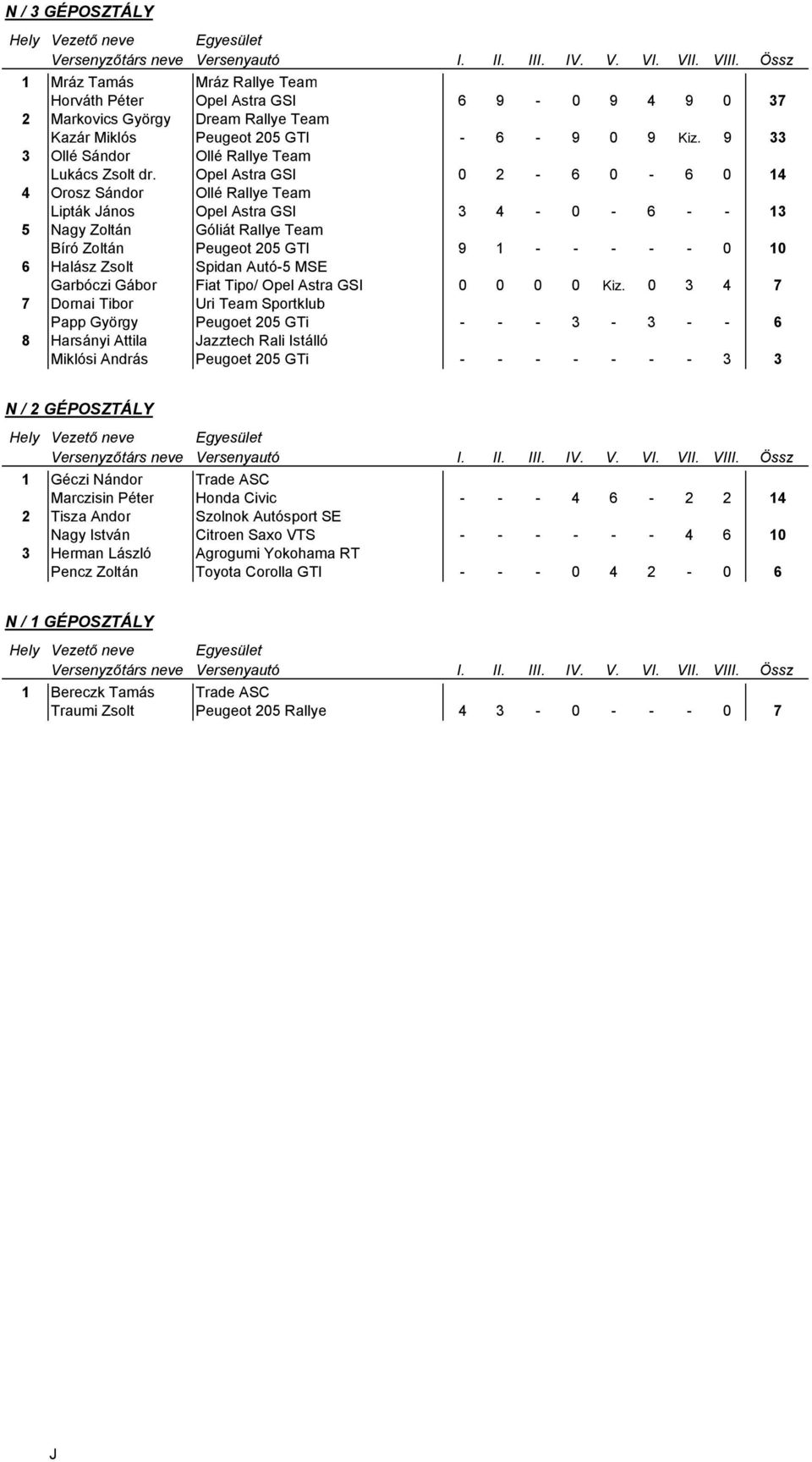 Opel Astra GSI 0 2-6 0-6 0 14 4 Orosz Sándor Ollé Rallye Team Lipták ános Opel Astra GSI 3 4-0 - 6 - - 13 5 Nagy Zoltán Góliát Rallye Team Bíró Zoltán Peugeot 205 GTI 9 1 - - - - - 0 10 6 Halász