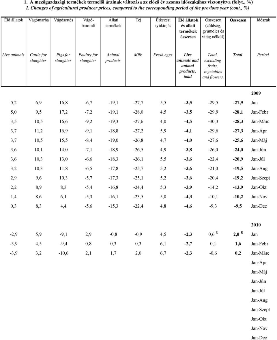 , %) Élő állatok Vágómarha Vágósertés Vágóbaromfi Állati Tej Étkezési tyúktojás Élő állatok és állati összesen (zöldség, gyümölcs és virág nélkül) Időszak Live animals Cattle for Pigs for Poultry for