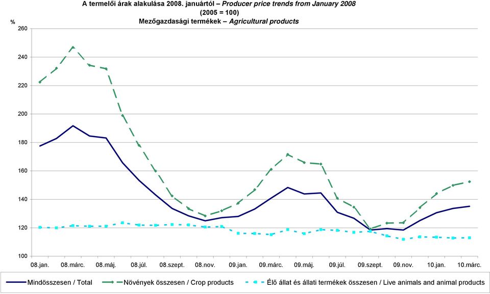 240 220 200 180 160 140 120 100 08.jan. 08.márc.