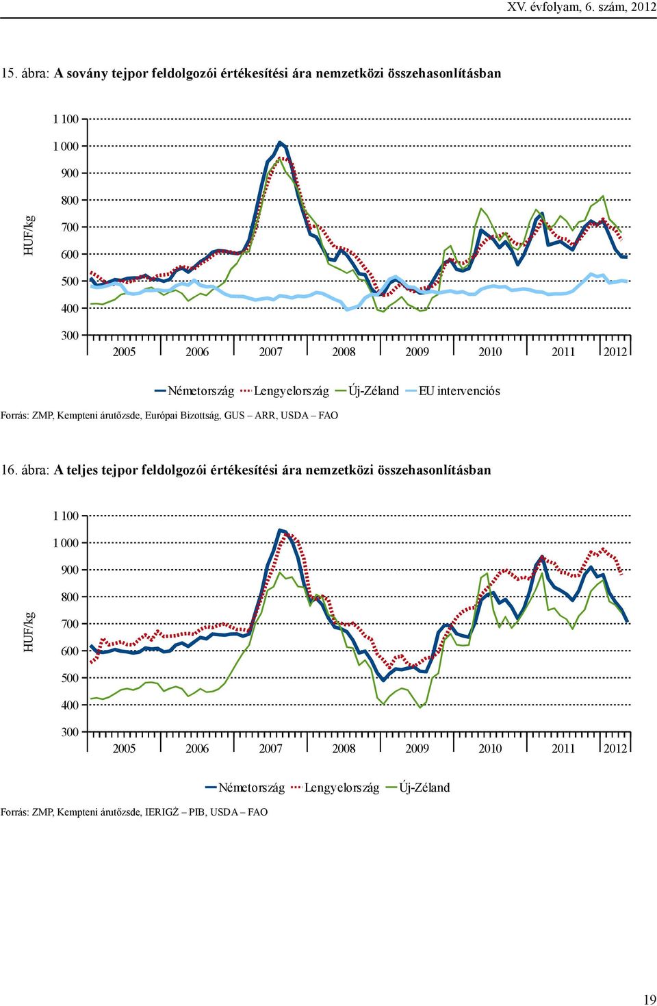 2008 2009 2010 2011 2012 Németország Lengyelország Új-Zéland EU intervenciós Forrás: ZMP, Kempteni árutızsde, Európai Bizottság, GUS ARR, USDA FAO