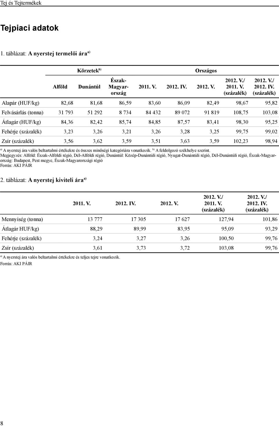 Alapár (HUF/kg) 82,68 81,68 86,59 83,60 86,09 82,49 98,67 95,82 Felvásárlás (tonna) 31 793 51 292 8 734 84 432 89 072 91 819 108,75 103,08 Átlagár (HUF/kg) 84,36 82,42 85,74 84,85 87,57 83,41 98,30