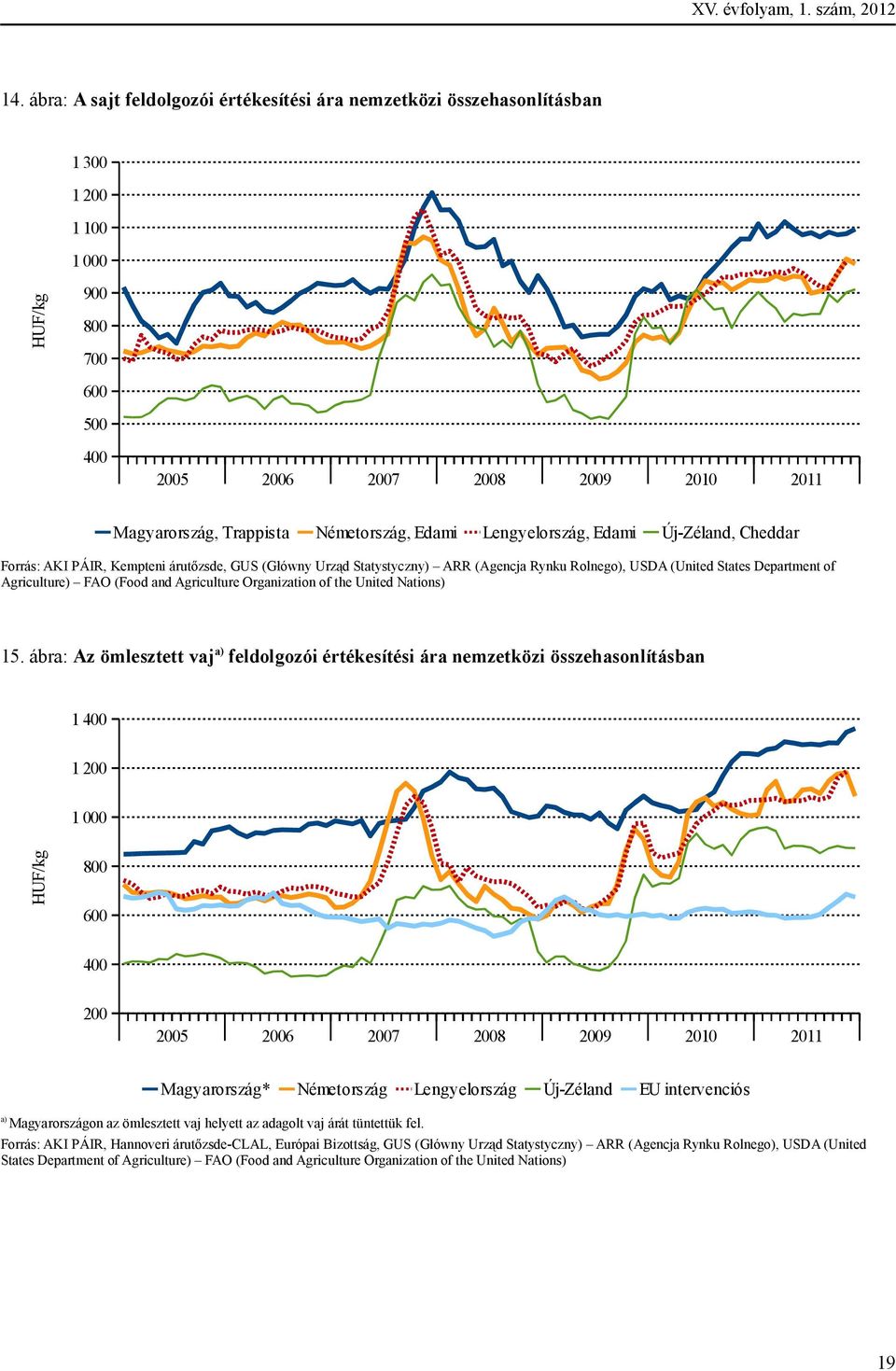 Edami Lengyelország, Edami Új-Zéland, Cheddar, Kempteni árutızsde, GUS (Główny Urząd Statystyczny) ARR (Agencja Rynku Rolnego), USDA (United States Department of Agriculture) FAO (Food and