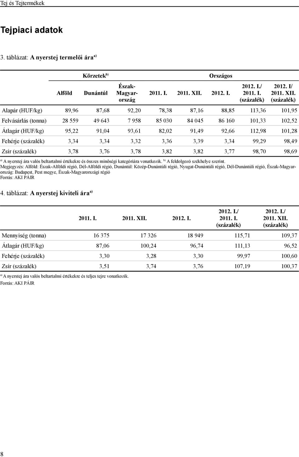 Alapár (HUF/kg) 89,96 87,68 92,20 78,38 87,16 88,85 113,36 101,95 Felvásárlás (tonna) 28 559 49 643 7 958 85 030 84 045 86 160 101,33 102,52 Átlagár (HUF/kg) 95,22 91,04 93,61 82,02 91,49 92,66