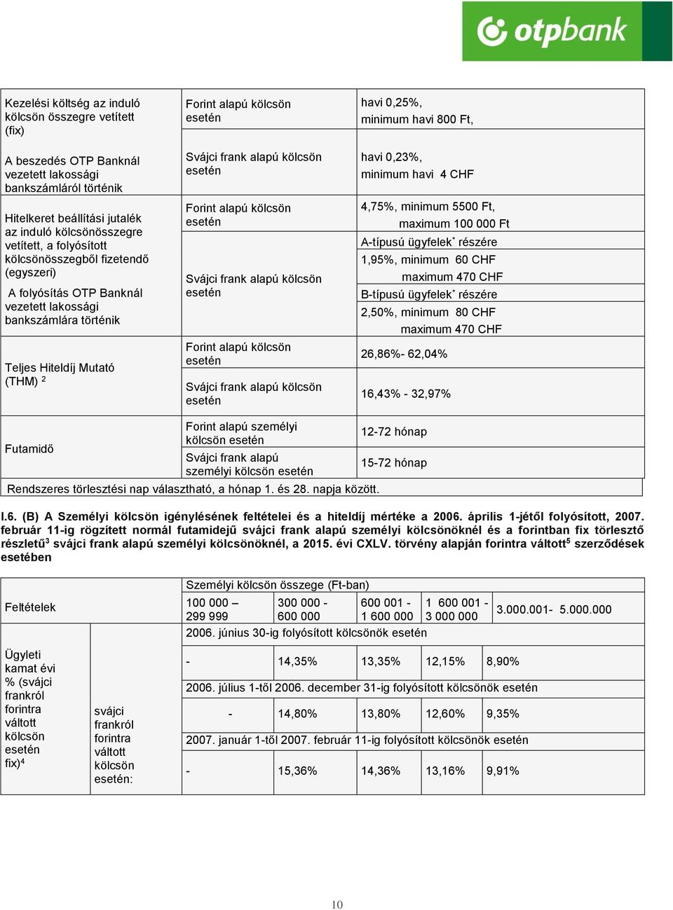 Svájci frank alapú havi 0,25%, minimum havi 800 Ft, havi 0,23%, minimum havi 4 CHF 4,75%, minimum 5500 Ft, maximum 100 000 Ft A-típusú ügyfelek * részére 1,95%, minimum 60 CHF maximum 470 CHF