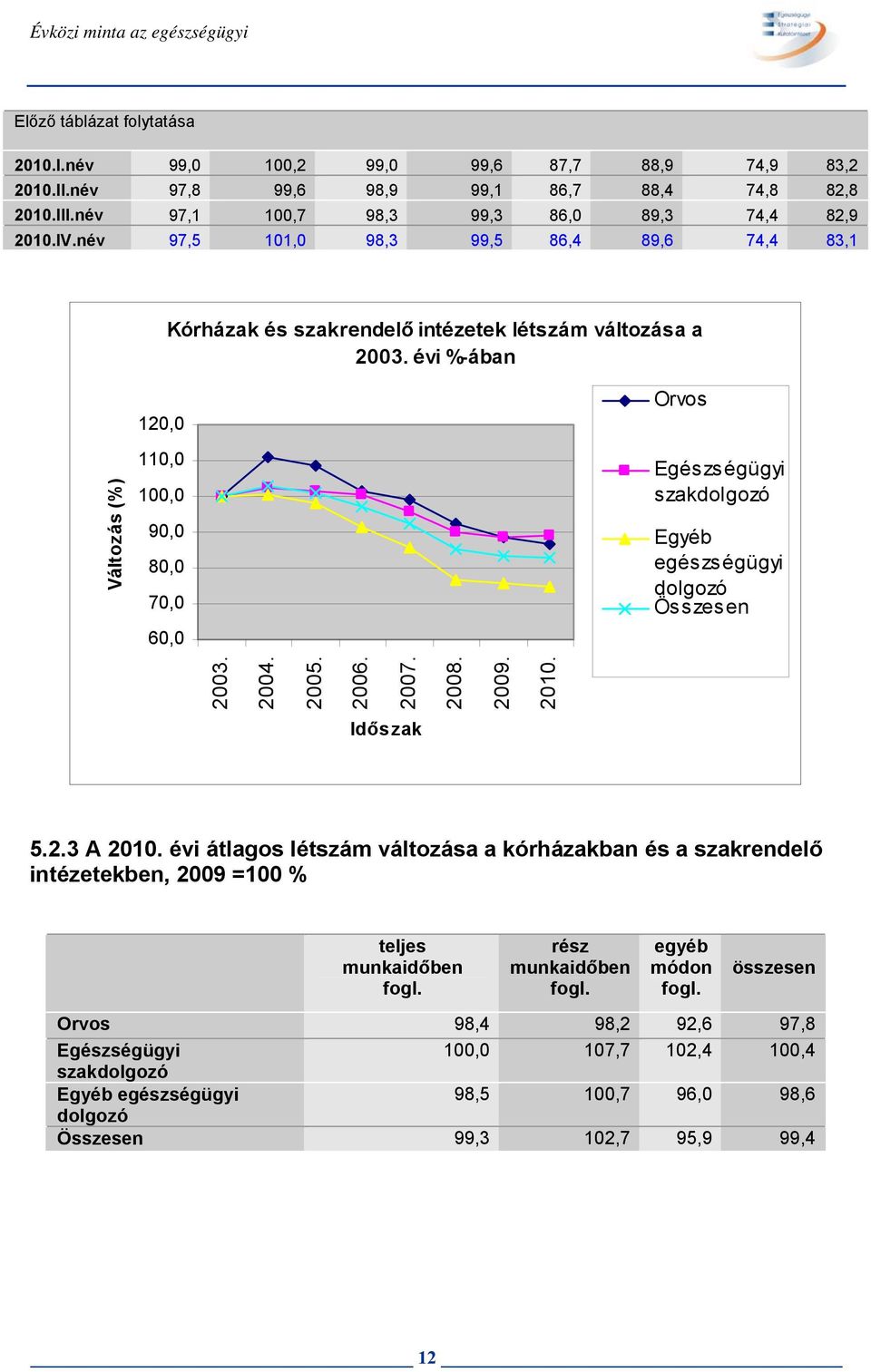 2010. Változás (%) Orvos Egészségügyi szakdolgozó egészségügyi dolgozó Összesen 5.2.3 A 2010.